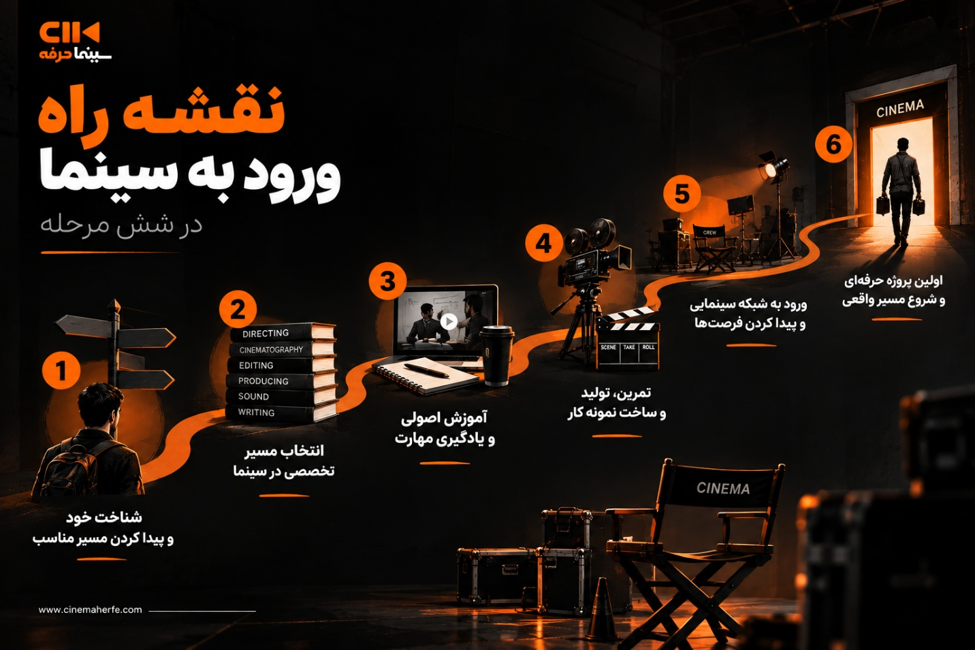 چگونه وارد سینما شویم؟ نقشه راه ورود حرفهای به صنعت سینما 3 نقشه راه ورود به سینما در شش مرحله