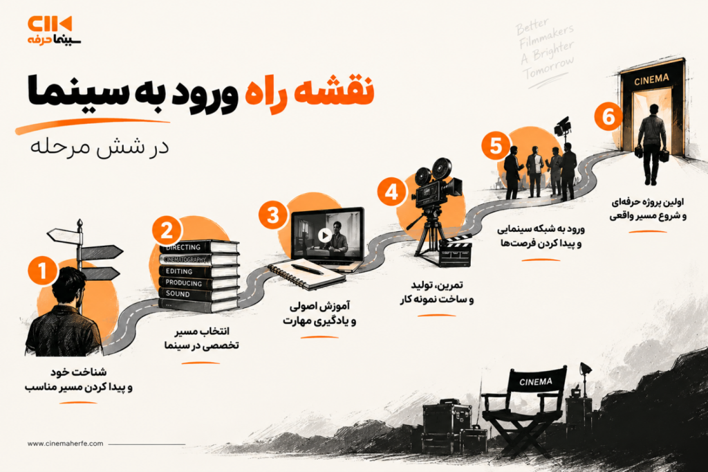 نقشه راه سینما مشاوره سینما مسیر رشد در سینما